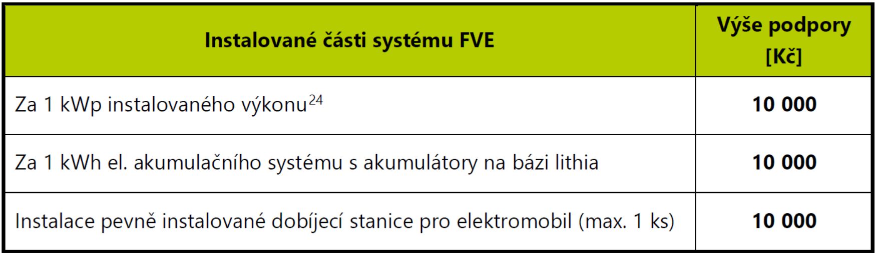 Nová zelená úsporám